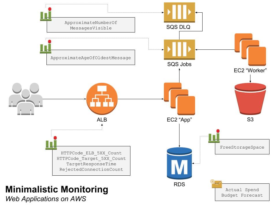 The simplest way to monitor a web application on AWS