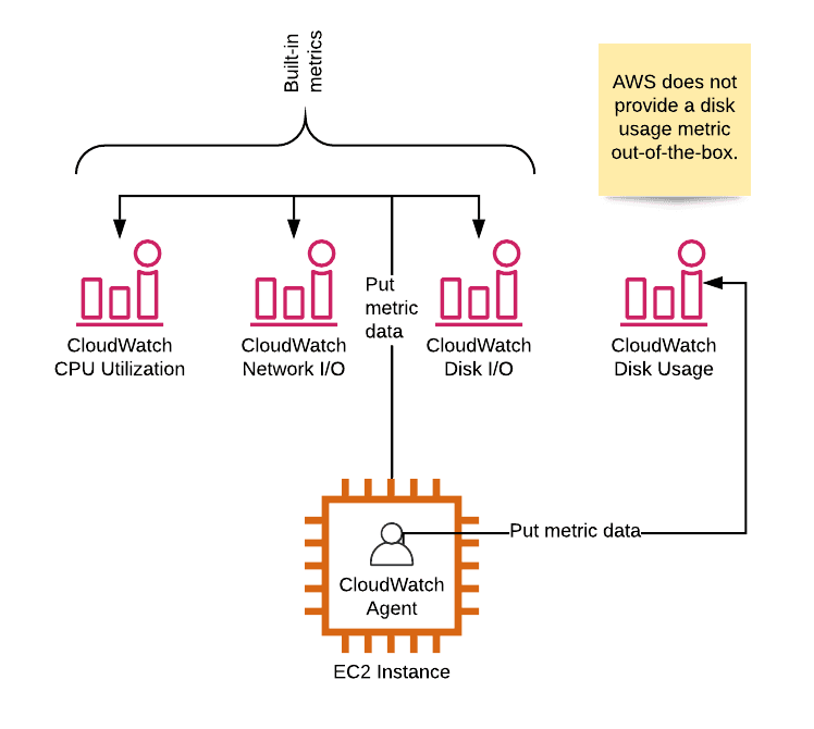 Monitoring EC2 disk usage with CloudWatch metrics and alarms marbot