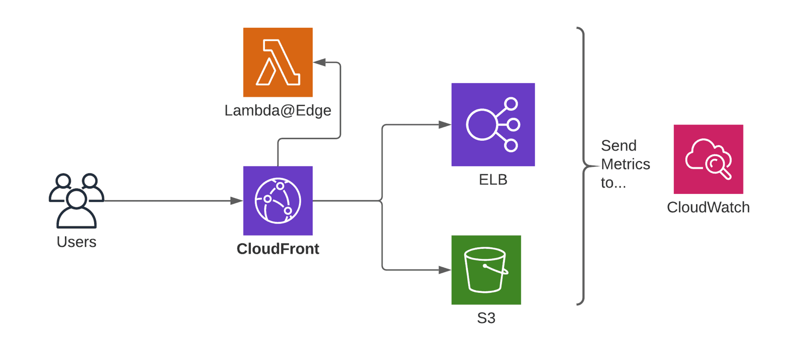 Monitor CloudFront with CloudWatch metrics and alarms