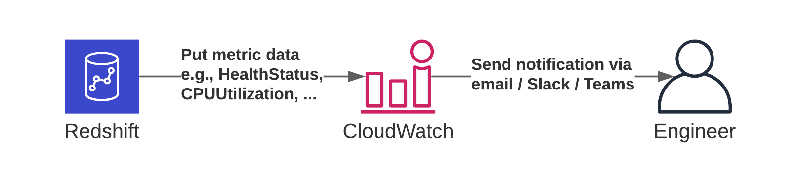 Monitor Redshift with CloudWatch