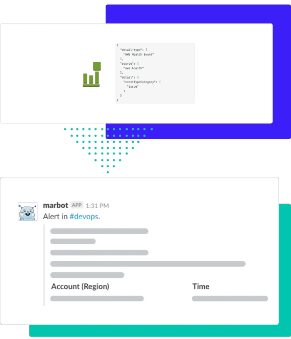 marbot integrates with Amazon CloudWatch Events
